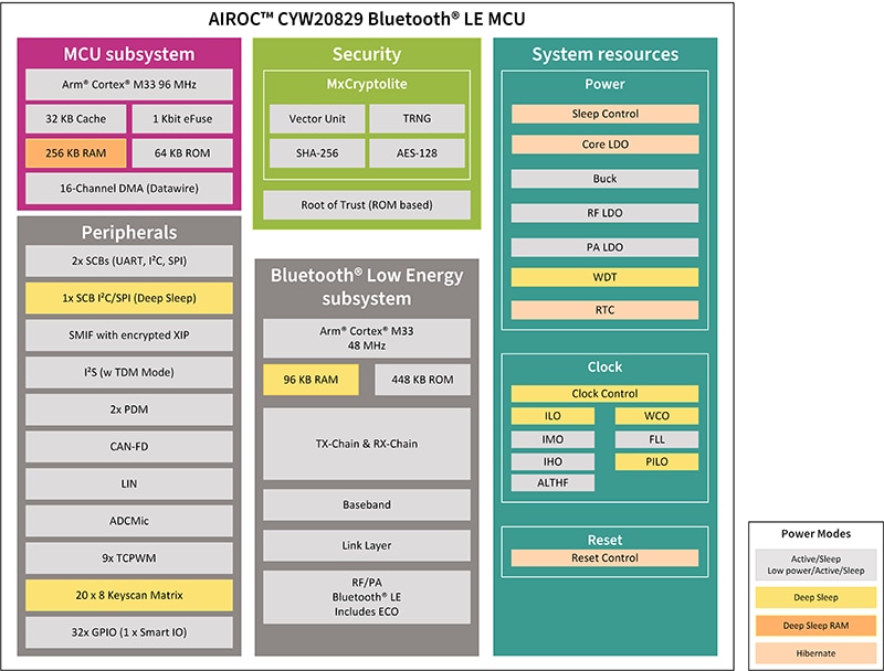 Blockdiagramm - Infineon Technologies AIROC™ CYW20829 BLUETOOTH® LE MCUs